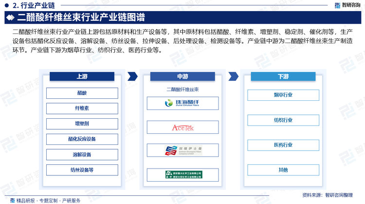 二醋酸纤维丝束行业产业链上游包括原材料和生产设备等，其中原材料包括醋酸、纤维素、增塑剂、稳定剂、催化剂等，生产设备包括醋化反应设备、溶解设备、纺丝设备、拉伸设备、后处理设备、检测设备等。产业链中游为二醋酸纤维丝束生产制造环节。产业链下游为烟草行业、纺织行业、医药行业等。