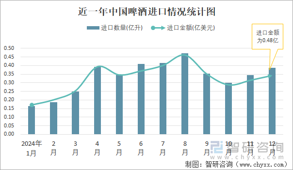 近一年中國(guó)啤酒進(jìn)口情況統(tǒng)計(jì)圖