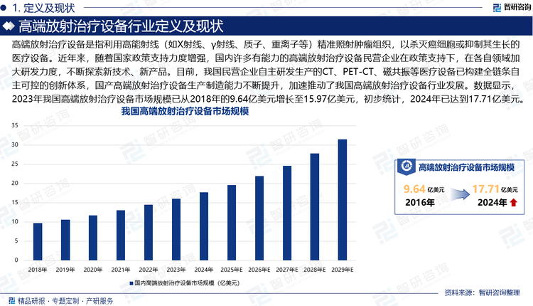 高端放射治疗设备是指利用高能射线（如X射线、γ射线、质子、重离子等）精准照射肿瘤组织，以杀灭癌细胞或抑制其生长的医疗设备。自上世纪70年代磁共振等技术应用于医学领域以来，最前沿放射医疗技术一直被欧美国家掌握，因此之前我国高端放射治疗设备高度依赖于海外进口。近年来，随着国家政策支持力度增强，国内许多有能力的民营企业在政策支持下，在各自领域加大研发力度，不断探索新技术、新产品。目前，我国民营企业自主研发生产的CT、PET-CT、磁共振等医疗设备已构建全链条自主可控的创新体系，国产高端放射治疗设备生产制造能力不断提升，加速推动了我国高端放射治疗设备行业发展。数据显示，2023年我国高端放射治疗设备市场规模已从2018年的9.64亿美元增长至15.97亿美元，初步统计，2024年已达到17.71亿美元。