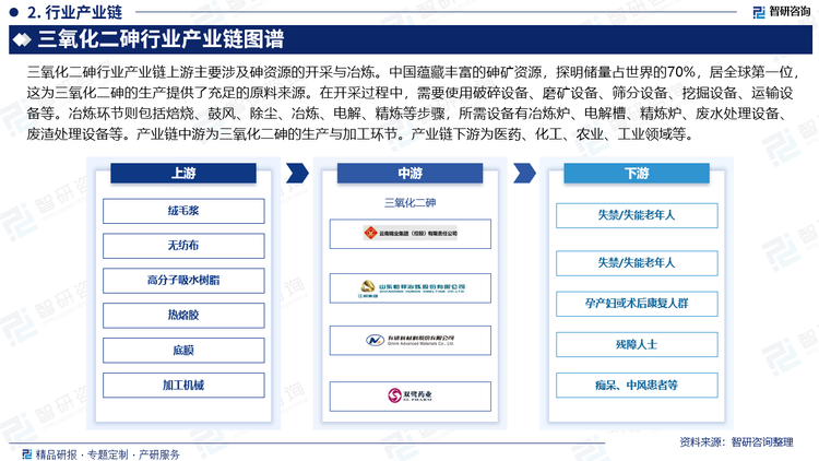 三氧化二砷行业产业链上游主要涉及砷资源的开采与冶炼。中国蕴藏丰富的砷矿资源，探明储量占世界的70%，居全球第一位，这为三氧化二砷的生产提供了充足的原料来源。在开采过程中，需要使用破碎设备、磨矿设备、筛分设备、挖掘设备、运输设备等。冶炼环节则包括焙烧、鼓风、除尘、冶炼、电解、精炼等步骤，所需设备有冶炼炉、电解槽、精炼炉、废水处理设备、废渣处理设备等。产业链中游为三氧化二砷的生产与加工环节。产业链下游为医药、化工、农业、工业领域等。