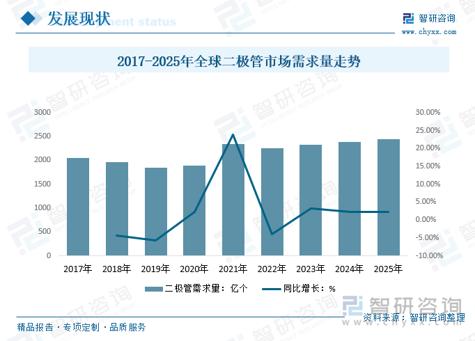 2017-2025年全球二极管市场需求量走势