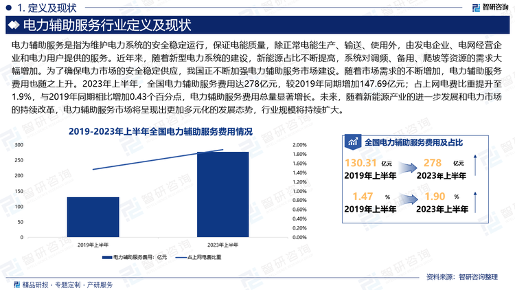 近年来，随着新型电力系统的建设，新能源占比不断提高，系统对调频、备用、爬坡等资源的需求大幅增加。为了确保电力市场的安全稳定供应，我国正不断加强电力辅助服务市场建设。随着市场需求的不断增加，电力辅助服务费用也随之上升。2023年上半年，全国电力辅助服务费用达278亿元，较2019年同期增加147.69亿元；占上网电费比重提升至1.9%，与2019年同期相比增加0.43个百分点，电力辅助服务费用总量显著增长。未来，随着新能源产业的进一步发展和电力市场的持续改革，电力辅助服务市场将呈现出更加多元化的发展态势，行业规模将持续扩大。