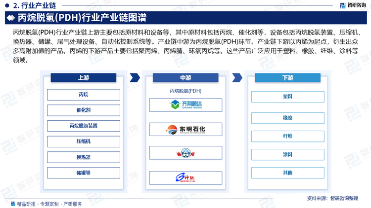 丙烷脱氢(PDH)行业产业链上游主要包括原材料和设备等，其中原材料包括丙烷、催化剂等，设备包括丙烷脱氢装置、压缩机、换热器、储罐、尾气处理设备、自动化控制系统等。产业链中游为丙烷脱氢(PDH)环节。产业链下游以丙烯为起点，衍生出众多高附加值的产品。丙烯的下游产品主要包括聚丙烯、丙烯腈、环氧丙烷等。这些产品广泛应用于塑料、橡胶、纤维、涂料等领域。