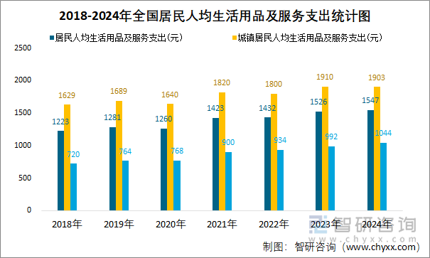 2018-2024年全国居民人均生活用品及服务支出统计图