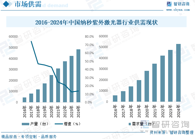 纳秒紫外激光器具有短波长特性，可实现对材料进行“冷”加工。因其优势，已实现在各个行业领域中的应用。受3C应用市场的驱动，近几年我国纳秒紫外激光器市场发展迅速。据统计，2024年我国纳秒紫外激光器产量为48550台，需求量为53050台。