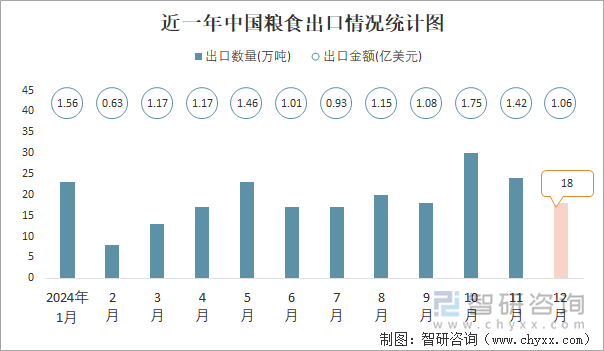 近一年中國(guó)糧食出口情況統(tǒng)計(jì)圖