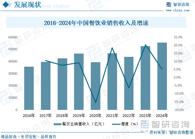 農(nóng)產(chǎn)品配送行業(yè)連接餐飲企業(yè)，餐飲行業(yè)運行狀態(tài)、餐飲企業(yè)收入水平都將對農(nóng)產(chǎn)品配送行業(yè)發(fā)展產(chǎn)生一定影響。在不同的細分市場，企業(yè)需要根據(jù)具體餐飲企業(yè)的終端消費群體的收入、習慣、文化等情況作出針對性銷售策略。據(jù)統(tǒng)計，2024年我國餐飲收入55718億元，增長5.3%。