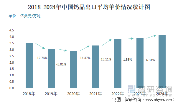 2018-2024年中国钨品出口平均单价情况统计图