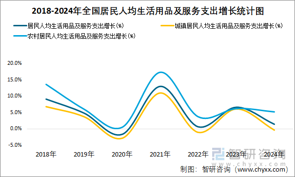 2018-2024年全国居民人均生活用品及服务支出增长统计图