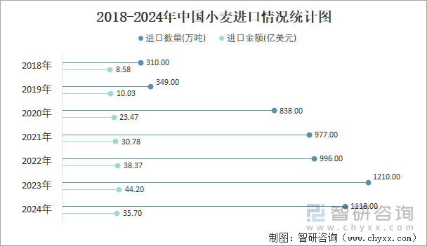 2018-2024年中國(guó)小麥進(jìn)口情況統(tǒng)計(jì)圖