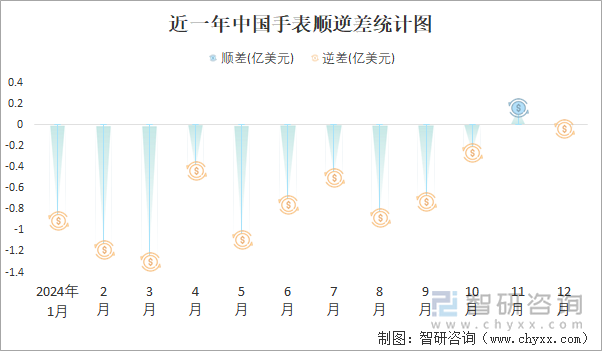 近一年中國手表順逆差統(tǒng)計圖