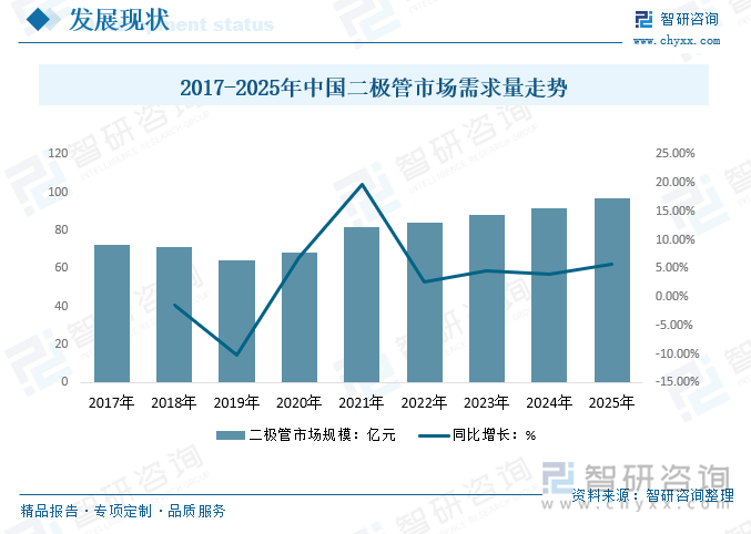 2017-2025年中国二极管市场需求量走势