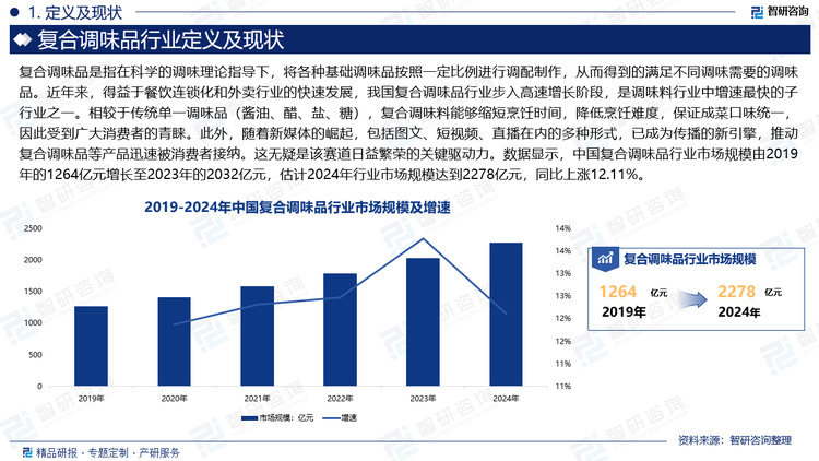 近年来，得益于餐饮连锁化和外卖行业的快速发展，我国复合调味品行业步入高速增长阶段，是调味料行业中增速最快的子行业之一。相较于传统单一调味品（酱油、醋、盐、糖），复合调味料能够缩短烹饪时间，降低烹饪难度，保证成菜口味统一，因此受到广大消费者的青睐。此外，随着新媒体的崛起，包括图文、短视频、直播在内的多种形式，已成为传播的新引擎，推动复合调味品等产品迅速被消费者接纳。这无疑是该赛道日益繁荣的关键驱动力。数据显示，中国复合调味品行业市场规模由2019年的1264亿元增长至2023年的2032亿元，估计2024年行业市场规模达到2278亿元，同比上涨12.11%。