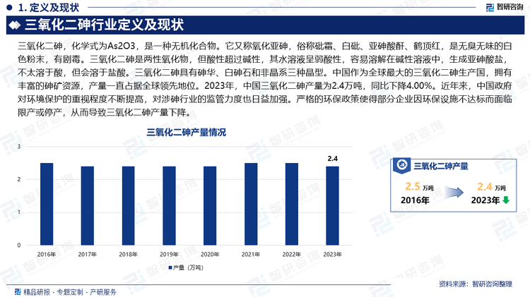 中国作为全球最大的三氧化二砷生产国，拥有丰富的砷矿资源，产量一直占据全球领先地位。2023年，中国三氧化二砷产量为2.4万吨，同比下降4.00%。近年来，中国政府对环境保护的重视程度不断提高，对涉砷行业的监管力度也日益加强。严格的环保政策使得部分企业因环保设施不达标而面临限产或停产，从而导致三氧化二砷产量下降。