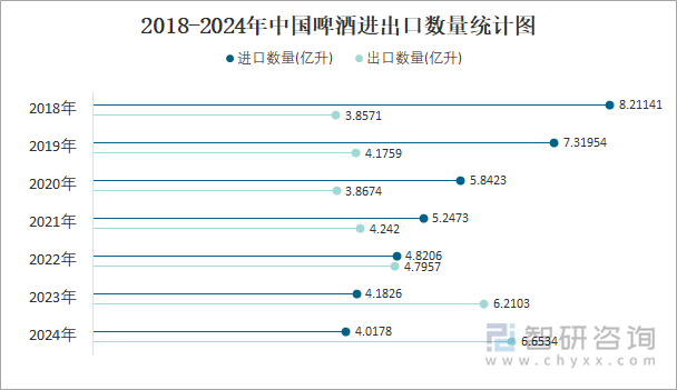 2018-2024年中國(guó)啤酒進(jìn)出口數(shù)量統(tǒng)計(jì)圖