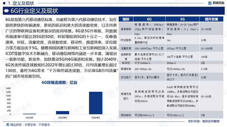 随着我国消费互联网和工业互联网的深入发展，ICDT等数字技术不断融合，移动通信网络内涵进一步丰富，涌现出一批新功能、新业务，加快推动5G向6G演进和发展。预计2040年，6G各类终端连接数相比2022年增长超过30倍，月均流量增长超过130倍，最终为6G带来“千万级终端连接数，万亿级GB月均流量”的广阔市场发展空间。