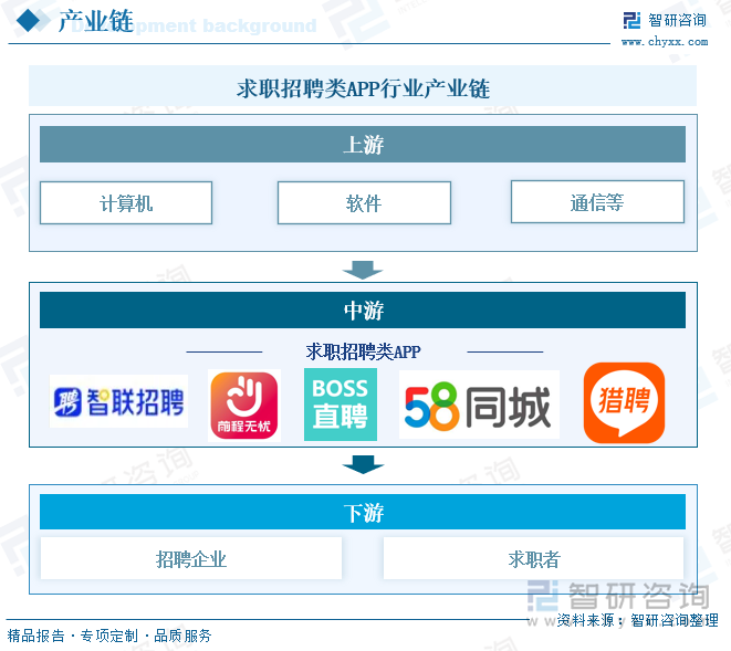 求职招聘类APP行业产业链