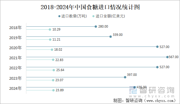 2018-2024年中国食糖进口情况统计图