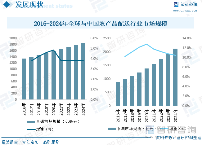 农产品配送市场发展至今，在全球各国已形成成熟的市场模式，行业规模不断扩大。据统计，2024年全球农产品配送行业市场规模达到1860.2亿美元，其中美国是全球农产品配送行业第一大国，市场占有率居于全球首位。得益于其完善的流通体系，使得美国农产品配送行业成为全球最具竞争力的市场之一，产生了多家国际农产品配送领先企业。国内市场来看，我国农产品物流基本处于原始阶段，专业化农产品物流配送体系远未形成，农产品流通过程中商流与物流没有完全分离，受农产品流通主体多元化的影响，我国农产品物流配送主体同样表现出多元化的特点。据统计，2024年我国农产品配送行业市场规模为2119亿元。