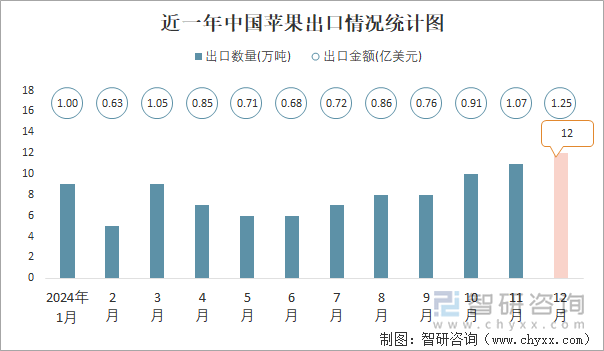 近一年中国苹果出口情况统计图