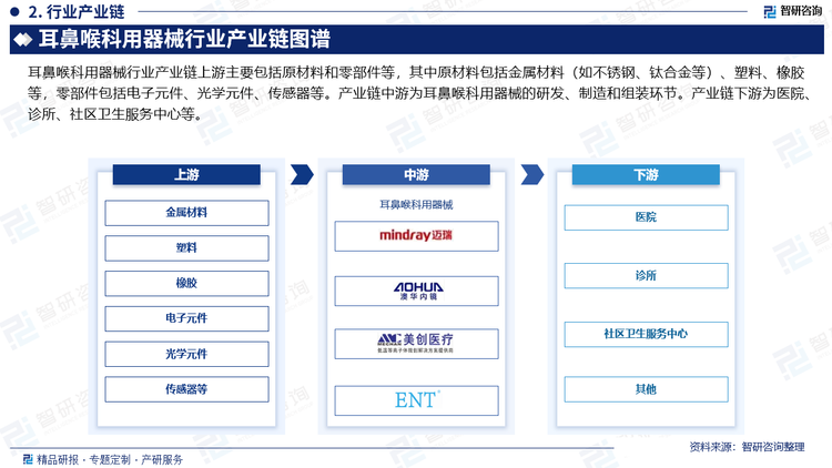 耳鼻喉科用器械行业产业链上游主要包括原材料和零部件等，其中原材料包括金属材料（如不锈钢、钛合金等）、塑料、橡胶等，零部件包括电子元件、光学元件、传感器等。产业链中游为耳鼻喉科用器械的研发、制造和组装环节。产业链下游为医院、诊所、社区卫生服务中心等。