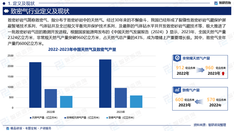 经过30年来的不懈奋斗，我国已经形成了裂缝性致密砂岩气藏保护屏蔽暂堵技术系列，气体钻井及全过程欠平衡完井保护技术系列，及最新的气体钻水平井开发致密砂岩气藏技术等，极大推进了一批致密砂岩气田的勘测开发进程。根据国家能源局发布的《中国天然气发展报告（2024）》显示，2023年，全国天然气产量2324亿立方米，非常规天然气产量突破960亿立方米，占天然气总产量的43%，成为增储上产重要增长极。其中，致密气全年产量约600亿立方米，页岩气全年产量250亿立方米，煤层气全年产量117.7亿立方米。