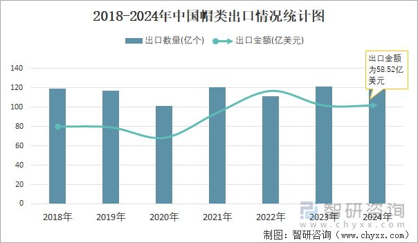 2018-2024年中国帽类出口情况统计图