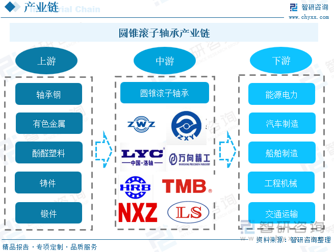 圆锥滚子轴承产业链