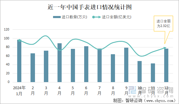 近一年中國手表進口情況統(tǒng)計圖