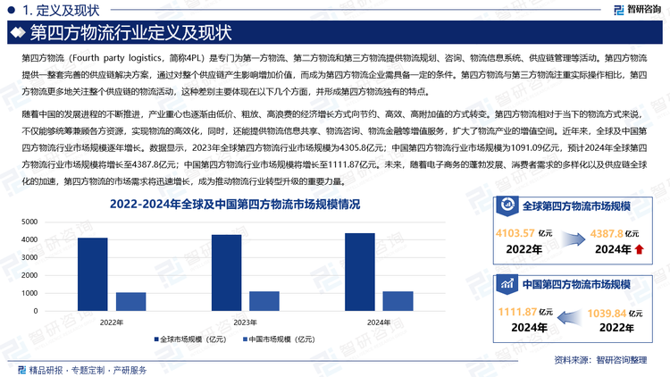 随着中国的发展进程的不断推进，产业重心也逐渐由低价、粗放、高浪费的经济增长方式向节约、高效、高附加值的方式转变。第四方物流相对于当下的物流方式来说，不仅能够统筹兼顾各方资源，实现物流的高效化，同时，还能提供物流信息共享、物流咨询、物流金融等增值服务，扩大了物流产业的增值空间。近年来，全球及中国第四方物流行业市场规模逐年增长。数据显示，2023年全球第四方物流行业市场规模为4305.8亿元；中国第四方物流行业市场规模为1091.09亿元，预计2024年全球第四方物流行业市场规模将增长至4387.8亿元；中国第四方物流行业市场规模将增长至1111.87亿元。未来，随着电子商务的蓬勃发展、消费者需求的多样化以及供应链全球化的加速，第四方物流的市场需求将迅速增长，成为推动物流行业转型升级的重要力量。