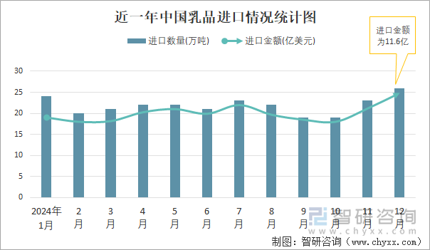 近一年中国乳品进口情况统计图