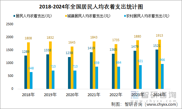 2018-2024年全国居民人均衣着支出统计图