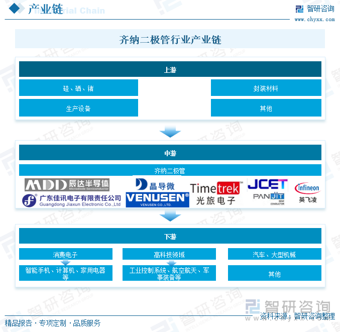 齐纳二极管行业产业链