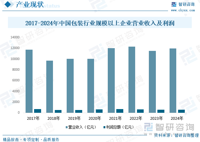 包装印刷（PackagePrinting）是指以满足包装要求为目的，在包装材料、包装容器上印刷装饰性花纹，图案或者文字，以此来使产品更有吸引力或更具说明性的相关活动总称。随着经济社会的高速发展，商品日益丰富，现代社会已经到了“凡商品均需包装”的程度。包装不仅仅是在商品的贮存、运输、销售过程中起保护作用的一种容器，也是经济和文化的结合体，它在保护产品的同时也推销着产品的文化，好的包装既是产品的载体，也是提升产品附加值的重要手段。我国包装印刷行业具有万亿市场规模，据统计，2024年我国包装行业规模以上企业营业收入为11950.44亿元，利润总额为590.48亿元。