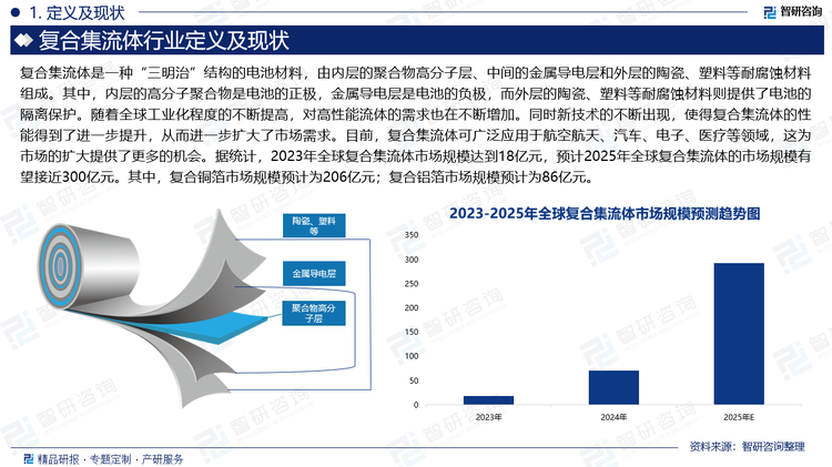 随着全球工业化程度的不断提高，对高性能流体的需求也在不断增加。同时新技术的不断出现，使得复合集流体的性能得到了进一步提升，从而进一步扩大了市场需求。目前，复合集流体可广泛应用于航空航天、汽车、电子、医疗等领域，这为市场的扩大提供了更多的机会。据统计，2023年全球复合集流体市场规模达到18亿元，预计2025年全球复合集流体的市场规模有望接近300亿元。其中，复合铜箔市场规模预计为206亿元；复合铝箔市场规模预计为86亿元。