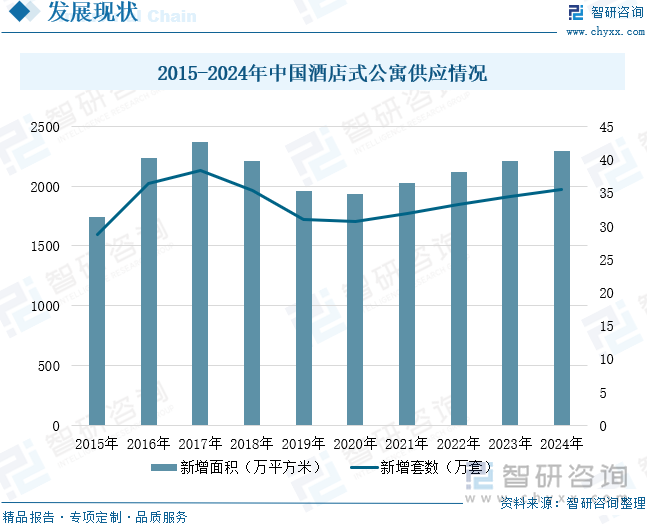 2015-2024年中国酒店式公寓供应情况