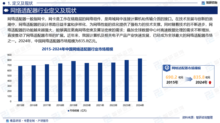 在技术发展与创新的浪潮中，网络适配器的设计思路日益丰富和多样化，为网络性能的优化提供了强有力的技术支撑。同时随着技术的不断进步，网络适配器的功能越来越强大，能够满足更高网络密度及算法密度的需求；叠加全球数据中心对高速数据处理的需求不断增加，直接推动了网络适配器市场的扩展。近年来，我国计算机及相关电子产品产业快速发展，已经成为全球最大的网络适配器市场之一。2024年，中国网络适配器市场规模为835.8亿元。