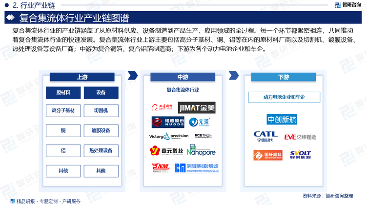 复合集流体行业的产业链涵盖了从原材料供应、设备制造到产品生产、应用领域的全过程。每一个环节都紧密相连，共同推动着复合集流体行业的快速发展。复合集流体行业上游主要包括高分子基材、铜、铝等在内的原材料厂商以及切割机、镀膜设备、热处理设备等设备厂商；中游为复合铜箔、复合铝箔制造商；下游为各个动力电池企业和车企。