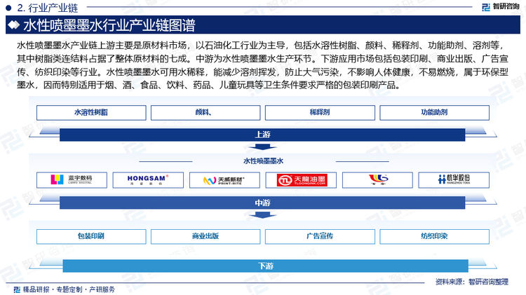 水性噴墨墨水產(chǎn)業(yè)鏈上游主要是原材料市場，以石油化工行業(yè)為主導(dǎo)，包括水溶性樹脂、顏料、稀釋劑、功能助劑、溶劑等，其中樹脂類連結(jié)料占據(jù)了整體原材料的七成。中游為水性噴墨墨水生產(chǎn)環(huán)節(jié)。下游應(yīng)用市場包括包裝印刷、商業(yè)出版、廣告宣傳、紡織印染等行業(yè)。水性噴墨墨水可用水稀釋，能減少溶劑揮發(fā)，防止大氣污染，不影響人體健康，不易燃燒，屬于環(huán)保型墨水，因而特別適用于煙、酒、食品、飲料、藥品、兒童玩具等衛(wèi)生條件要求嚴(yán)格的包裝印刷產(chǎn)品。