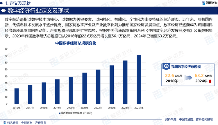 数字经济是指以数字技术为核心，以数据为关键要素，以网络化、智能化、个性化为主要特征的经济形态。近年来，随着国内新一代信息技术发展水平逐步提高、国家将数字产业及产业数字化列为推动国家经济发展重点，数字经济已逐渐成为我国国民经济高质量发展的新动能，产业规模呈现加速扩容态势。根据中国信通院发布的系列《中国数字经济发展白皮书》公布数据显示，2023年我国数字经济总规模已从2016年的22.6万亿元增长至56.1万亿元，2024年已增至63.2万亿元。