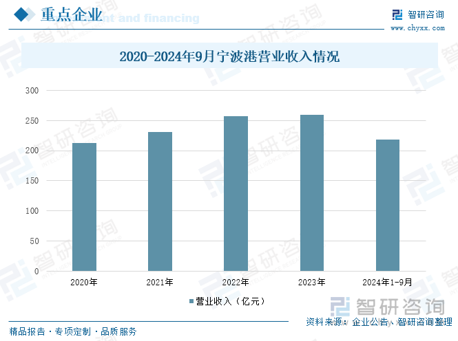 2020-2024年9月宁波港营业收入情况