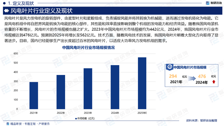风电叶片是风力发电机的旋转部件，由桨型叶片和桨毂组成，负责捕捉风能并将其转换为机械能，进而通过发电机转化为电能。它是风电机组中将自然界风能转换为电能的核心部件，其性能和效率直接影响到整个机组的发电能力和经济效益。随着我国风电装机容量的不断增长，风电叶片的市场规模也随之扩大。2023年中国风电叶片市场规模约为442亿元，2024年，我国风电叶片行业市场规模达到476亿元。预测到2025年将增长至562亿元。技术方面，随着风电技术的发展，我国风电叶片朝着大型化方向取得了显著进步。目前，国内已经能够生产出长度超过百米的风电叶片，以适应大功率风力发电机组的需求。
