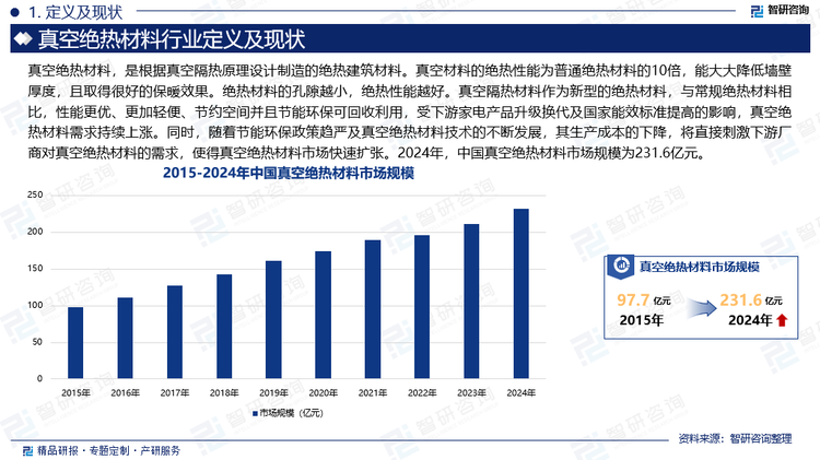 真空隔热材料作为新型的绝热材料，与常规绝热材料相比，性能更优、更加轻便、节约空间并且节能环保可回收利用，受下游家电产品升级换代及国家能效标准提高的影响，真空绝热材料需求持续上涨。同时，随着节能环保政策趋严及真空绝热材料技术的不断发展，其生产成本的下降，将直接刺激下游厂商对真空绝热材料的需求，使得真空绝热材料市场快速扩张。2024年，中国真空绝热材料市场规模为231.6亿元。