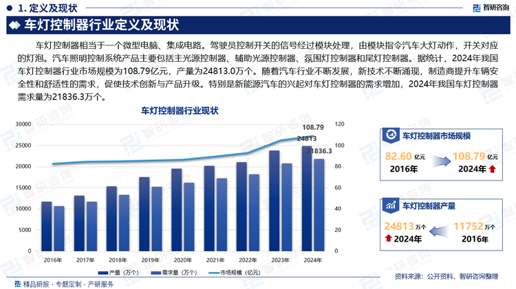 车灯控制器相当于一个微型电脑、集成电路。驾驶员控制开关的信号经过模块处理，由模块指令汽车大灯动作，开关对应的灯泡。汽车照明控制系统产品主要包括主光源控制器、辅助光源控制器、氛围灯控制器和尾灯控制器。据统计，2024年我国车灯控制器行业市场规模为108.79亿元，产量为24813.0万个。随着汽车行业不断发展，新技术不断涌现，制造商提升车辆安全性和舒适性的需求，促使技术创新与产品升级。特别是新能源汽车的兴起对车灯控制器的需求增加，2024年我国车灯控制器需求量为21836.3万个。