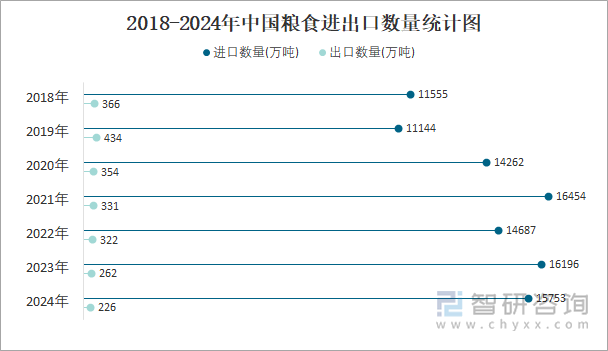 2018-2024年中國(guó)糧食進(jìn)出口數(shù)量統(tǒng)計(jì)圖