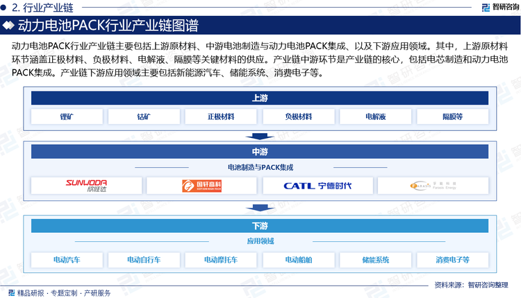 动力电池PACK行业产业链主要包括上游原材料、中游电池制造与动力电池PACK集成、以及下游应用领域。上游原材料环节涵盖正极材料、负极材料、电解液、隔膜等关键材料的供应，这些材料直接决定了电池的性能和成本。产业链中游环节是产业链的核心，包括电芯制造和动力电池PACK集成，电芯制造是将原材料加工成单体电池的过程，而动力电池PACK集成则是将多个电芯通过串并联方式组装成电池组，并加入BMS（电池管理系统）等组件，确保电池组的安全性、稳定性和高效性。产业链下游应用领域主要包括新能源汽车、储能系统、消费电子等，其中新能源汽车是动力电池PACK的主要需求方，随着电动汽车市场的快速发展，动力电池PACK行业也迎来了巨大的增长机遇。