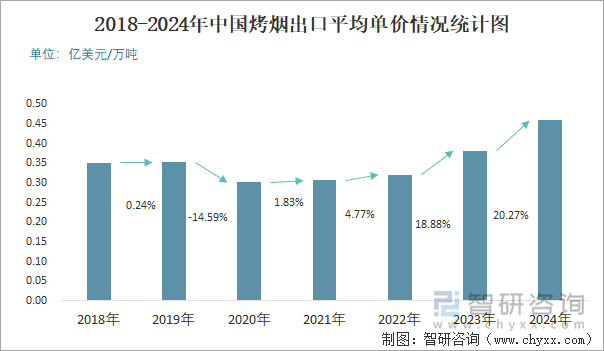 2018-2024年中國烤煙出口平均單價情況統(tǒng)計圖