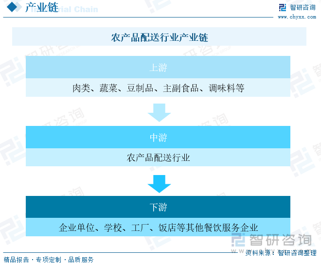 农产品配送企业利用专业化的物流管理能力和技术，承担农产品配送产业链各环节的物流活动，如包装、装卸、存储、运输等，将肉类、蔬菜、豆制品、主副食品等产品配送给各企业单位、学校、工厂和自营餐厅的客户或其他餐饮服务企业。农产品配送企业主要通过提高产品流转过程中的服务收益，能够灵活根据市场情况调整采购及销售策略。同时，随着冷链物流、仓储技术的发展及应用，以及企业多元化经营策略的实施，企业能够通过跨区域、多品种的采购降低对上游的依赖。