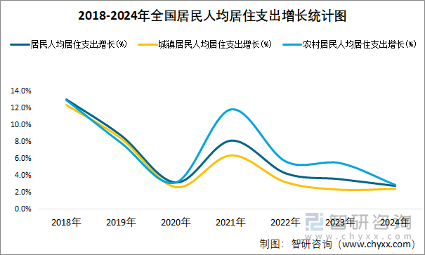 2018-2024年全国居民人均居住支出增长统计图