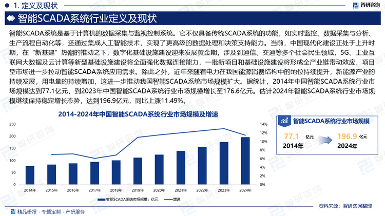 当前，中国现代化建设正处于上升时期，在“新基建”热潮的推动之下，数字化基础设施建设迎来发展黄金期，涉及到通信、交通等多个社会民生领域，5G、工业互联网大数据及云计算等新型基础设施建设将全面强化数据连接能力，一批新项目和基础设施建设将形成全产业链带动效应，项目型市场进一步拉动智能SCADA系统应用需求。除此之外，近年来随着电力在我国能源消费结构中的地位持续提升，新能源产业的持续发展，用电量的持续增加，这进一步推动我国智能SCADA系统市场规模扩大。据统计，2014年中国智能SCADA系统行业市场规模达到77.1亿元，到2023年中国智能SCADA系统行业市场规模增长至176.6亿元。估计2024年智能SCADA系统行业市场规模继续保持稳定增长态势，达到196.9亿元，同比上涨11.49%。